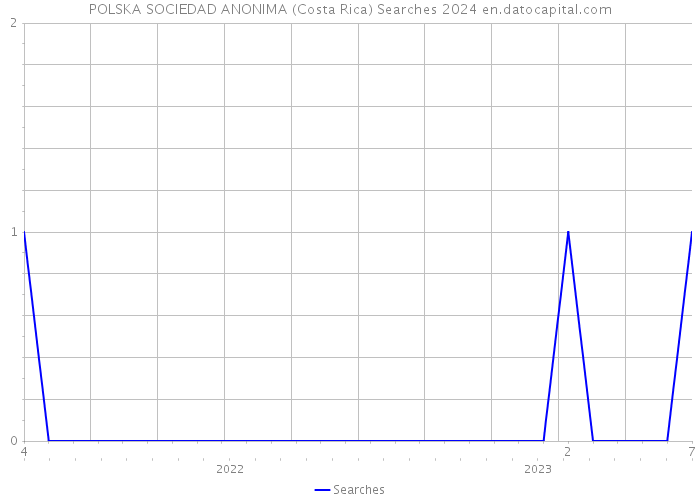 POLSKA SOCIEDAD ANONIMA (Costa Rica) Searches 2024 
