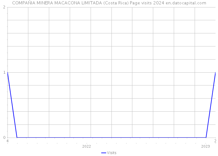 COMPAŃIA MINERA MACACONA LIMITADA (Costa Rica) Page visits 2024 