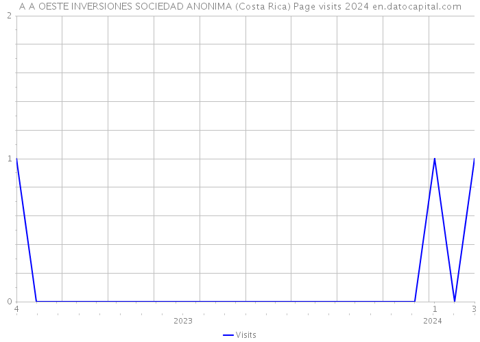 A A OESTE INVERSIONES SOCIEDAD ANONIMA (Costa Rica) Page visits 2024 