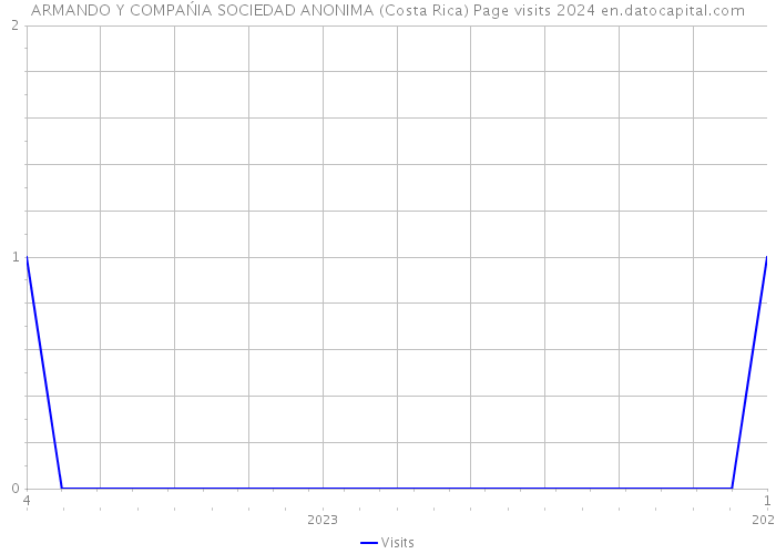 ARMANDO Y COMPAŃIA SOCIEDAD ANONIMA (Costa Rica) Page visits 2024 