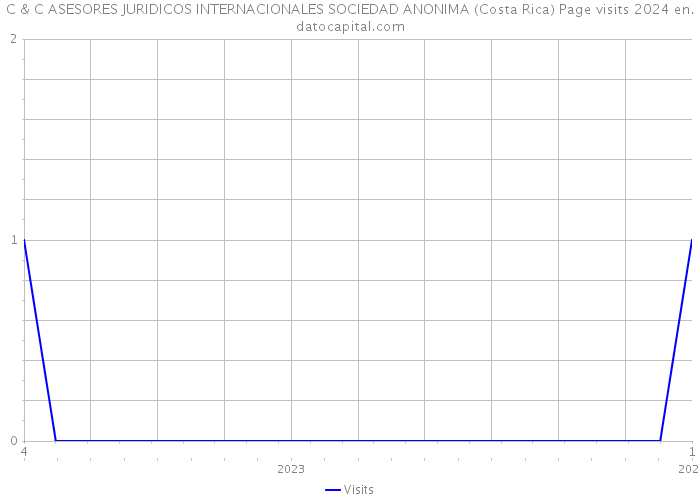 C & C ASESORES JURIDICOS INTERNACIONALES SOCIEDAD ANONIMA (Costa Rica) Page visits 2024 