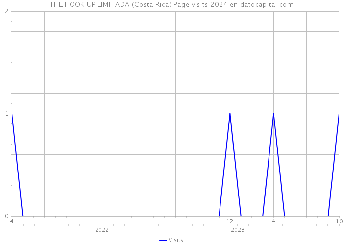 THE HOOK UP LIMITADA (Costa Rica) Page visits 2024 