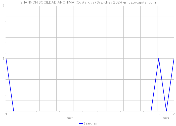 SHANNON SOCIEDAD ANONIMA (Costa Rica) Searches 2024 