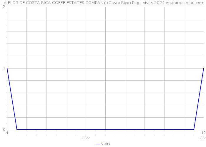 LA FLOR DE COSTA RICA COFFE ESTATES COMPANY (Costa Rica) Page visits 2024 