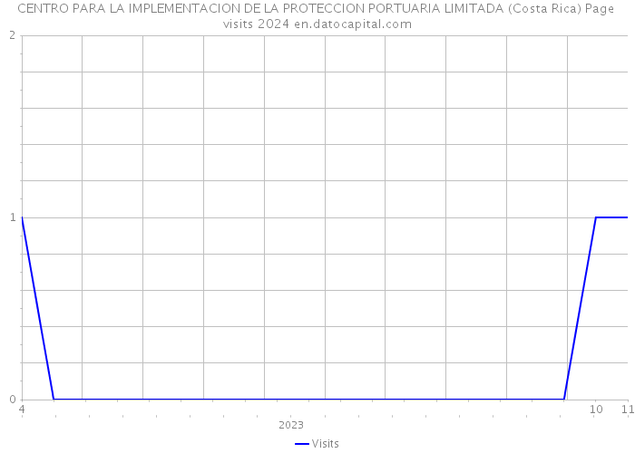 CENTRO PARA LA IMPLEMENTACION DE LA PROTECCION PORTUARIA LIMITADA (Costa Rica) Page visits 2024 