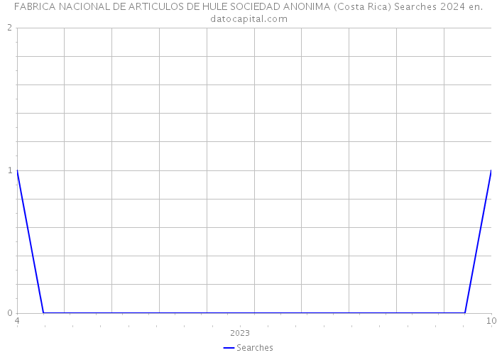 FABRICA NACIONAL DE ARTICULOS DE HULE SOCIEDAD ANONIMA (Costa Rica) Searches 2024 