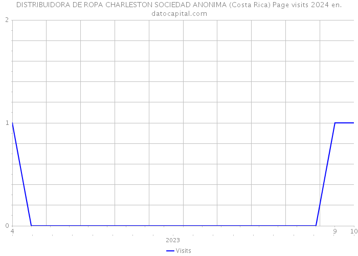 DISTRIBUIDORA DE ROPA CHARLESTON SOCIEDAD ANONIMA (Costa Rica) Page visits 2024 