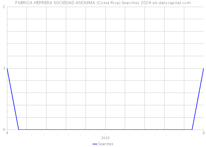 FABRICA HERRERA SOCIEDAD ANONIMA (Costa Rica) Searches 2024 