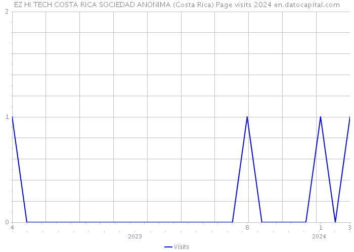 EZ HI TECH COSTA RICA SOCIEDAD ANONIMA (Costa Rica) Page visits 2024 
