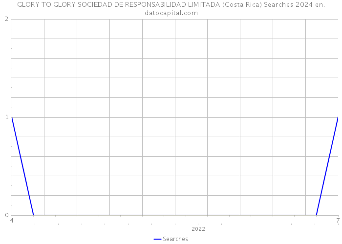 GLORY TO GLORY SOCIEDAD DE RESPONSABILIDAD LIMITADA (Costa Rica) Searches 2024 