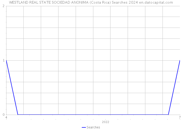 WESTLAND REAL STATE SOCIEDAD ANONIMA (Costa Rica) Searches 2024 