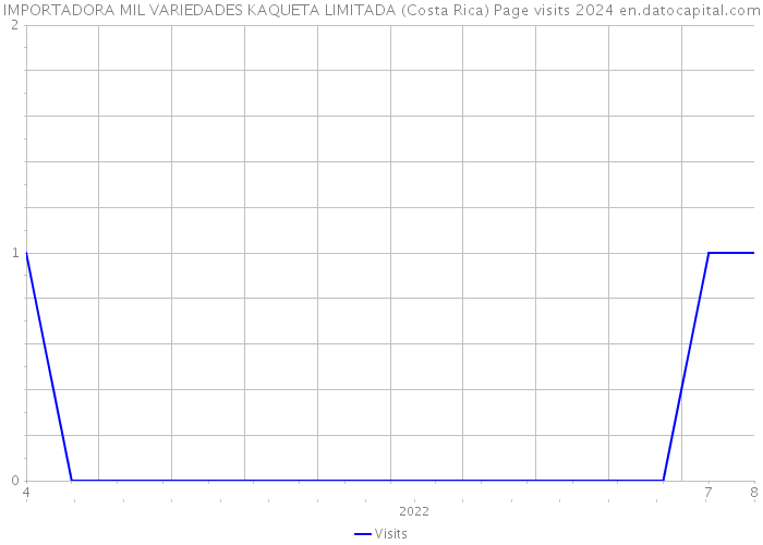 IMPORTADORA MIL VARIEDADES KAQUETA LIMITADA (Costa Rica) Page visits 2024 