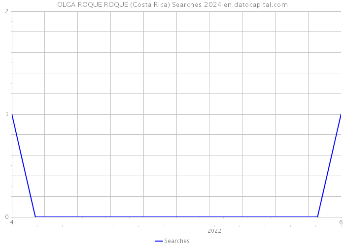 OLGA ROQUE ROQUE (Costa Rica) Searches 2024 