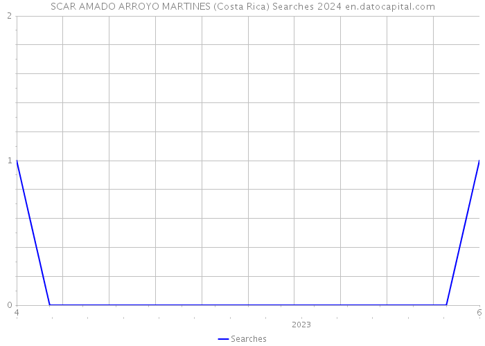 SCAR AMADO ARROYO MARTINES (Costa Rica) Searches 2024 