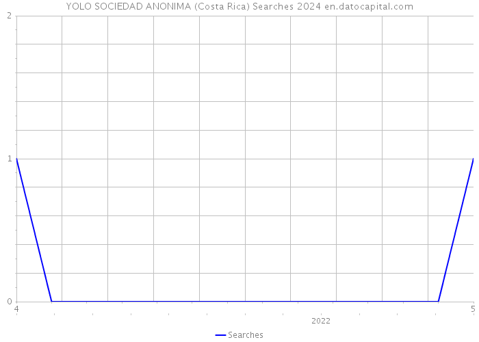 YOLO SOCIEDAD ANONIMA (Costa Rica) Searches 2024 
