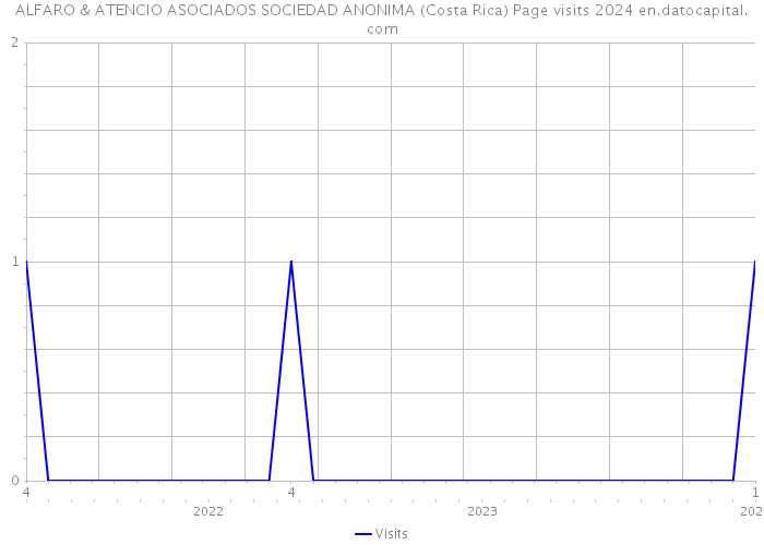 ALFARO & ATENCIO ASOCIADOS SOCIEDAD ANONIMA (Costa Rica) Page visits 2024 