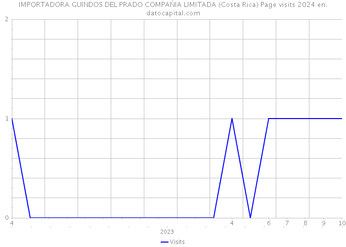 IMPORTADORA GUINDOS DEL PRADO COMPAŃIA LIMITADA (Costa Rica) Page visits 2024 