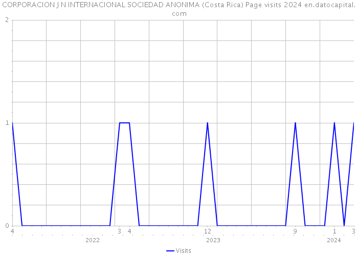 CORPORACION J N INTERNACIONAL SOCIEDAD ANONIMA (Costa Rica) Page visits 2024 