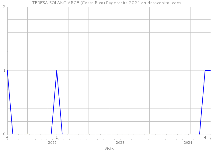 TERESA SOLANO ARCE (Costa Rica) Page visits 2024 