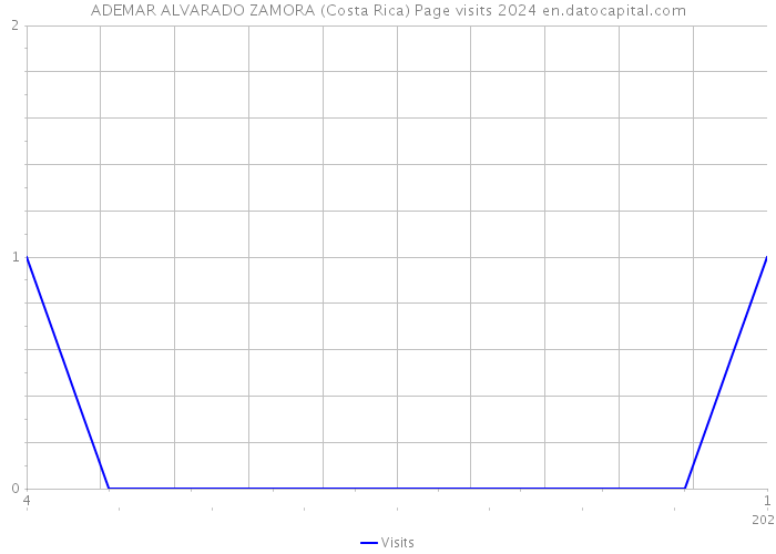 ADEMAR ALVARADO ZAMORA (Costa Rica) Page visits 2024 