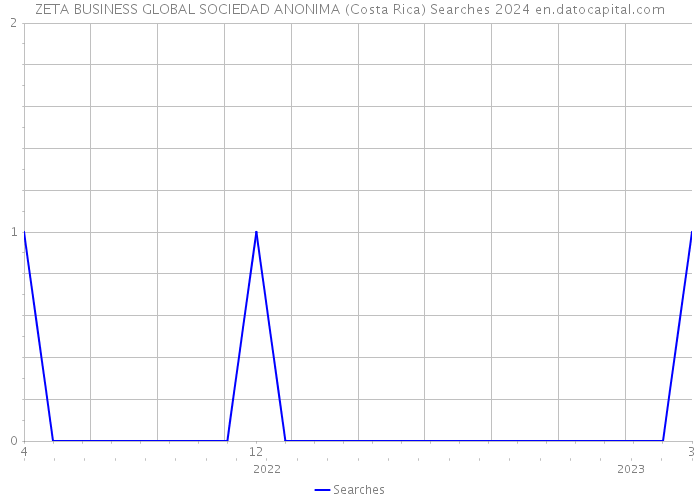 ZETA BUSINESS GLOBAL SOCIEDAD ANONIMA (Costa Rica) Searches 2024 