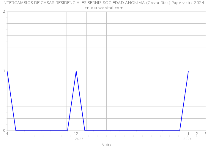 INTERCAMBIOS DE CASAS RESIDENCIALES BERNIS SOCIEDAD ANONIMA (Costa Rica) Page visits 2024 