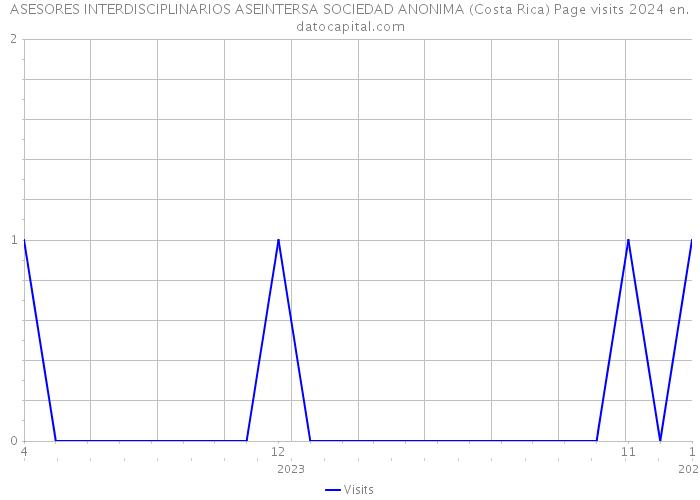 ASESORES INTERDISCIPLINARIOS ASEINTERSA SOCIEDAD ANONIMA (Costa Rica) Page visits 2024 