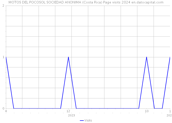 MOTOS DEL POCOSOL SOCIEDAD ANONIMA (Costa Rica) Page visits 2024 