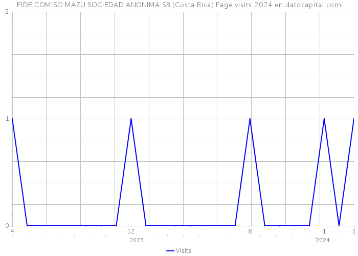 FIDEICOMISO MAZU SOCIEDAD ANONIMA SB (Costa Rica) Page visits 2024 