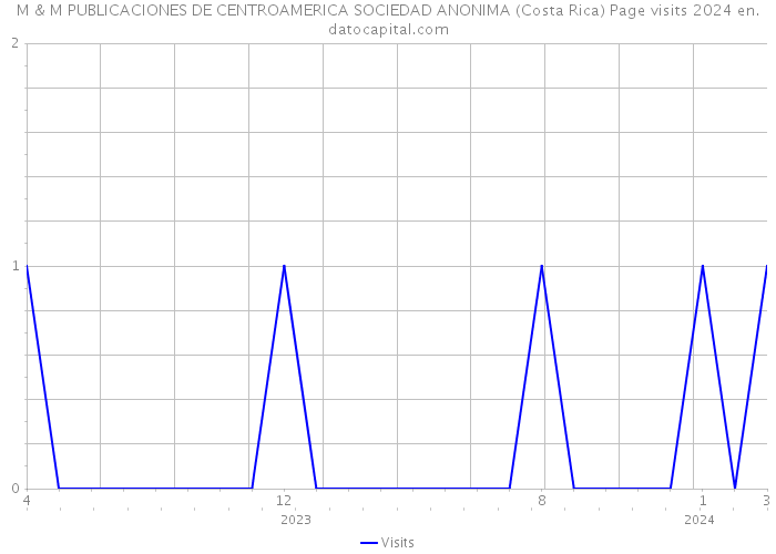 M & M PUBLICACIONES DE CENTROAMERICA SOCIEDAD ANONIMA (Costa Rica) Page visits 2024 