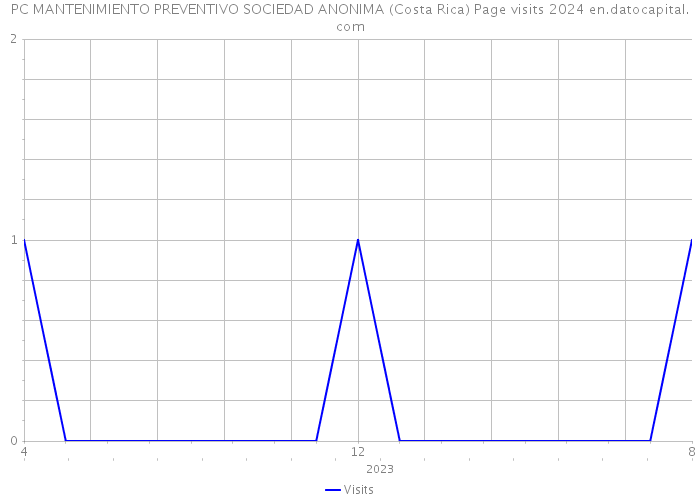 PC MANTENIMIENTO PREVENTIVO SOCIEDAD ANONIMA (Costa Rica) Page visits 2024 