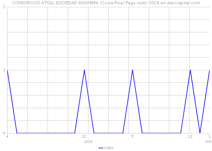 CONSORCIOS ATOLL SOCIEDAD ANONIMA (Costa Rica) Page visits 2024 