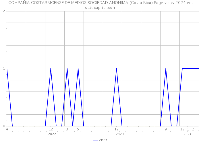 COMPAŃIA COSTARRICENSE DE MEDIOS SOCIEDAD ANONIMA (Costa Rica) Page visits 2024 
