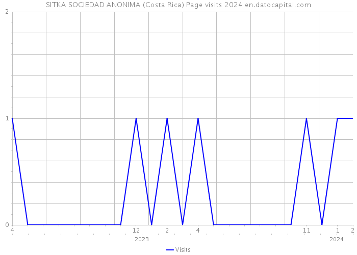 SITKA SOCIEDAD ANONIMA (Costa Rica) Page visits 2024 
