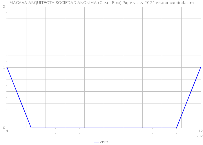 MAGAVA ARQUITECTA SOCIEDAD ANONIMA (Costa Rica) Page visits 2024 