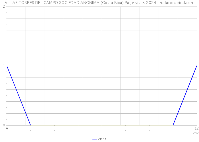 VILLAS TORRES DEL CAMPO SOCIEDAD ANONIMA (Costa Rica) Page visits 2024 