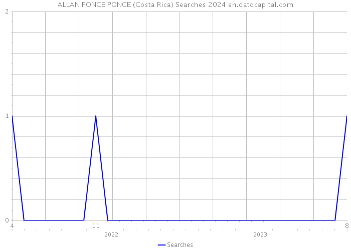 ALLAN PONCE PONCE (Costa Rica) Searches 2024 