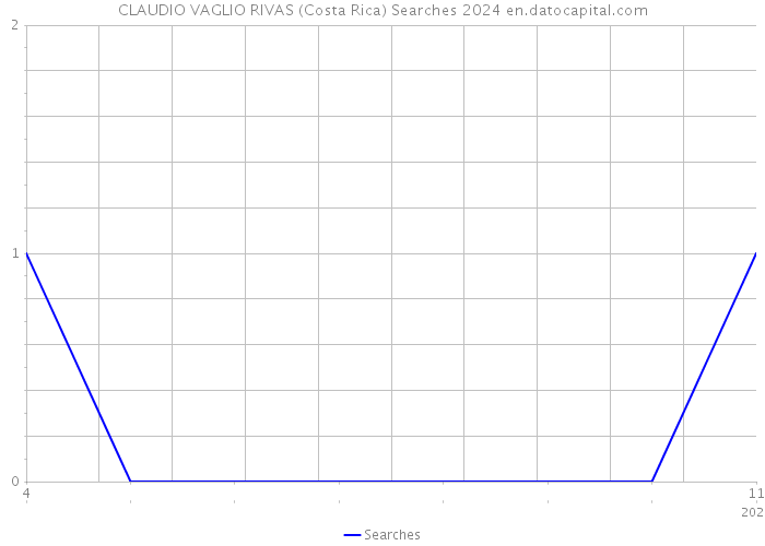 CLAUDIO VAGLIO RIVAS (Costa Rica) Searches 2024 