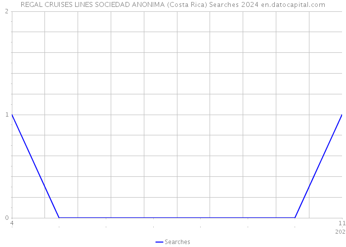 REGAL CRUISES LINES SOCIEDAD ANONIMA (Costa Rica) Searches 2024 