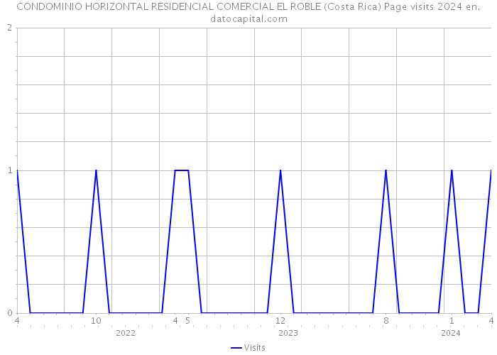 CONDOMINIO HORIZONTAL RESIDENCIAL COMERCIAL EL ROBLE (Costa Rica) Page visits 2024 