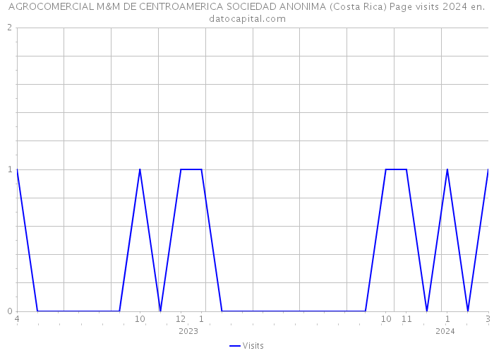 AGROCOMERCIAL M&M DE CENTROAMERICA SOCIEDAD ANONIMA (Costa Rica) Page visits 2024 