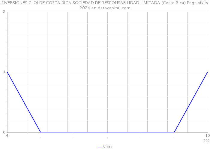 INVERSIONES CLOI DE COSTA RICA SOCIEDAD DE RESPONSABILIDAD LIMITADA (Costa Rica) Page visits 2024 