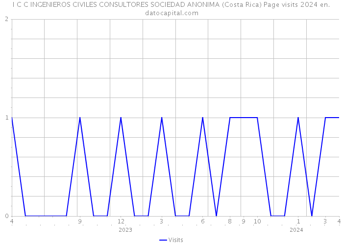 I C C INGENIEROS CIVILES CONSULTORES SOCIEDAD ANONIMA (Costa Rica) Page visits 2024 