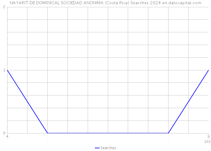 NAYARIT DE DOMINICAL SOCIEDAD ANONIMA (Costa Rica) Searches 2024 