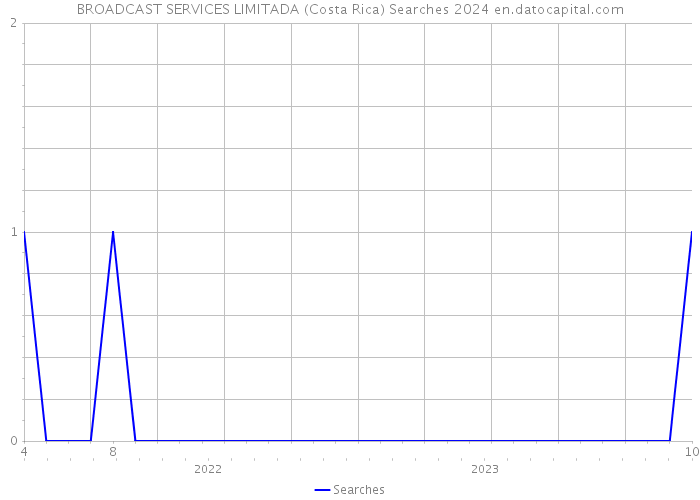 BROADCAST SERVICES LIMITADA (Costa Rica) Searches 2024 