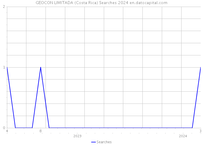GEOCON LIMITADA (Costa Rica) Searches 2024 