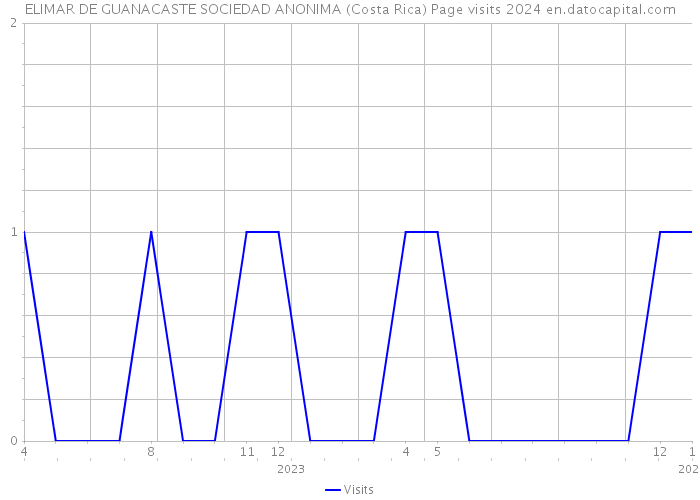 ELIMAR DE GUANACASTE SOCIEDAD ANONIMA (Costa Rica) Page visits 2024 