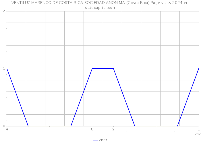 VENTILUZ MARENCO DE COSTA RICA SOCIEDAD ANONIMA (Costa Rica) Page visits 2024 