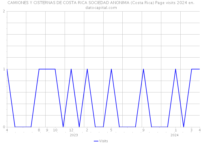 CAMIONES Y CISTERNAS DE COSTA RICA SOCIEDAD ANONIMA (Costa Rica) Page visits 2024 