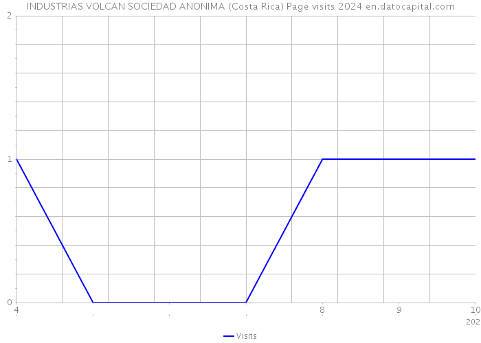 INDUSTRIAS VOLCAN SOCIEDAD ANONIMA (Costa Rica) Page visits 2024 